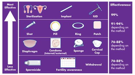 Pin On Birth Control Methods