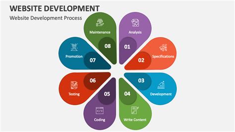 Website Development Powerpoint Presentation Slides Ppt Template