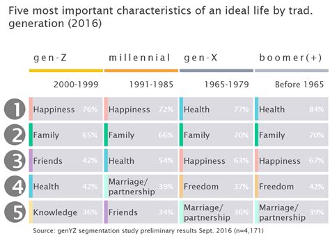 The generation can be segmented into two: Quick chart: What Gen-Z & Millennials Really Want in Life ...