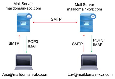 Mail Server— How Is An Email Transported Jerrys Blog