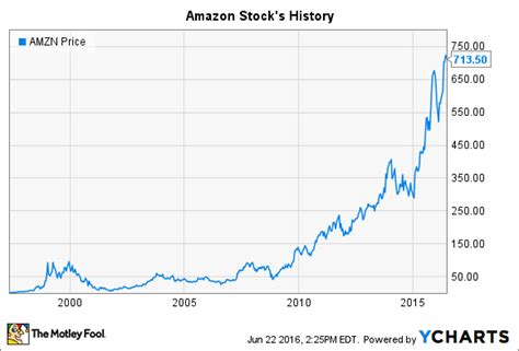 With a market capitalization of. Amazon Stock's History: The Importance of Patience ...