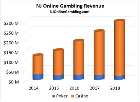 Unlike nevada and hawaii where sites left the market on this determination. The Year That Was For New Jersey Gambling Revenue; In ...