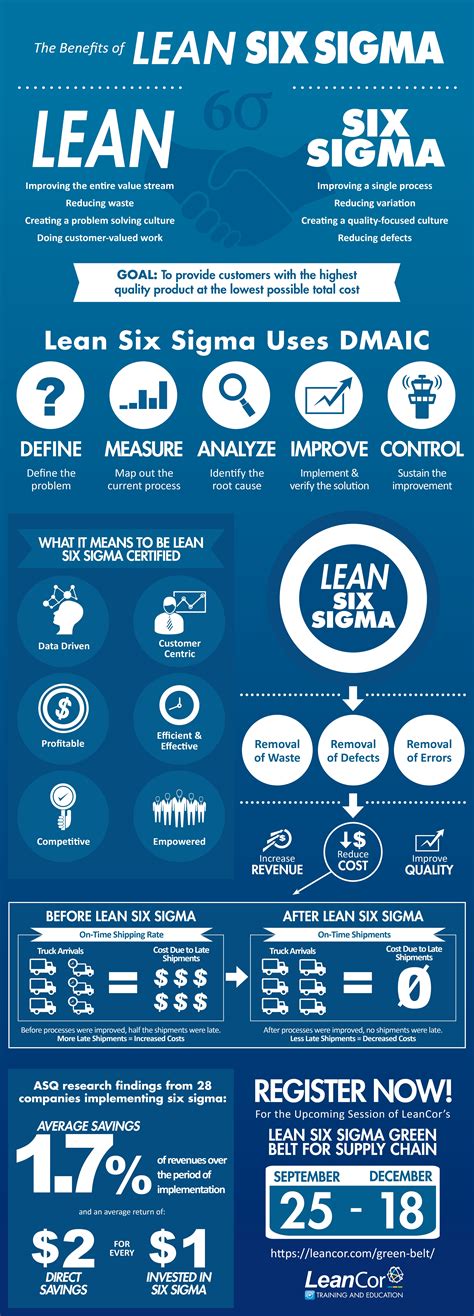 How A Lean Six Sigma Green Belt Can Reduce Your Supply Chain Variation