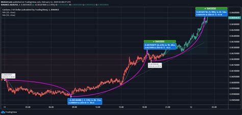 Futrue cardano price prediction 2021,2022,2023,2024,2025 comprehensive cardano ada price prediction and price forecast based on expert analysis. Cardano Reflects Strong Upward Move Overnight; Eyes for $0.066