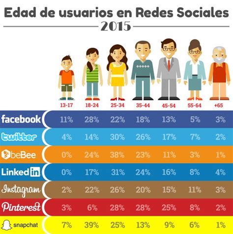 Edad De Los Usuarios De Redes Sociales Infografia Infographic Socialmedia Tics Y Formación