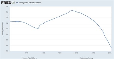 Fertility Rate Total For Somalia Spdyntfrtinsom Fred St Louis Fed