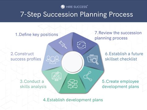 What Is Succession Planning Process And Steps To Take Hire Success®