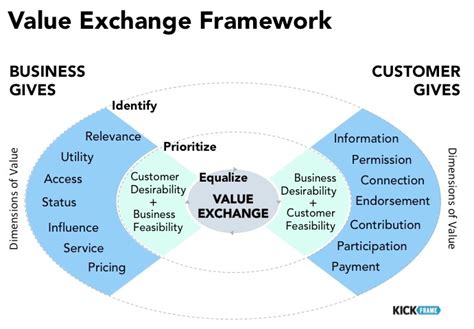 Value Creation Vs Revenue Extraction Which Kind Of Business Are You