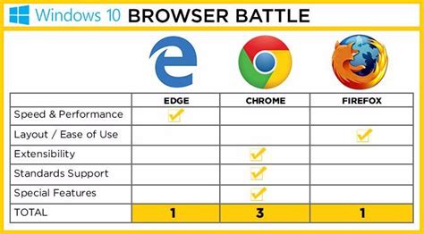 New Microsoft Edge Vs Chrome