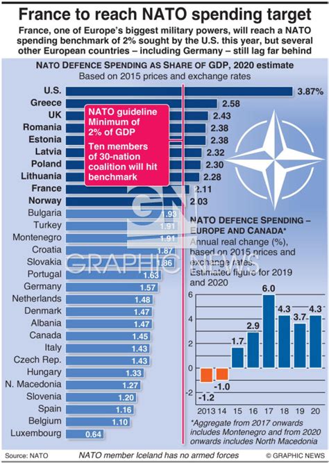 Military Nato Spending 2020 Infographic