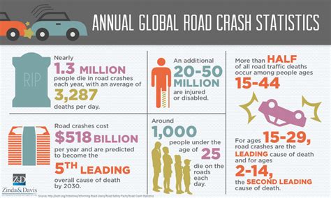 According to the latest who data published in 2018 road traffic accidents deaths in malaysia reached 6,855 or 4.87% of total deaths. Annual Global Road Crash Statistics Infographic | Zinda ...