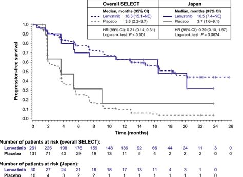 Frontiers Survival With Lenvatinib For The Treatment Of