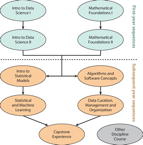 A Flow Chart Displaying A Possible Path Through The Data Science Major