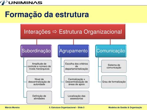 Ppt Modelos De Gestão E Organização 5 Estrutura Organizacional