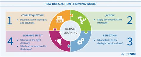 What Is Action Learning Overview And Examples