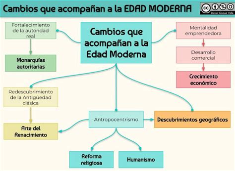 Cambios Que Acompañan A La Edad Moderna