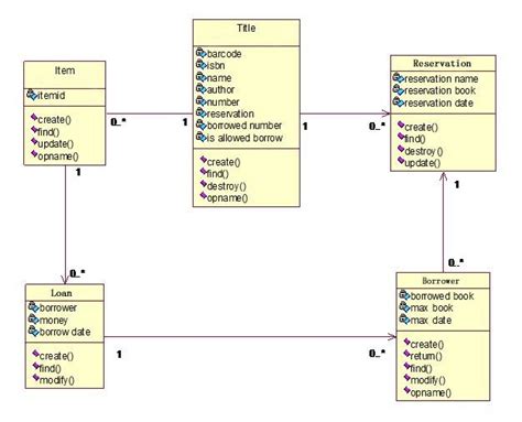 Uml 图书馆理系统 用例图、时序图、协作图。。。word文档在线阅读与下载无忧文档
