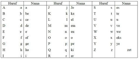 182), kalimat adalah satuan bahasa yang relatif berdiri sendiri, mempunyai ciri utama berupa intonasi final, dan secara faktual. Pemakaian Huruf Dan Macam-Macamnya Dalam Bahasa Indonesia ...