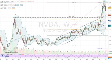 In depth view into nvda (nvidia) stock including the latest price, news, dividend history, earnings information and financials. Nvidia Corporation: It's a Call of Duty for NVDA Stock ...