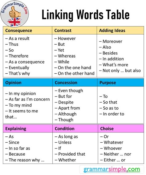 Linking Words Table Grammarsimplecom Linking Words English