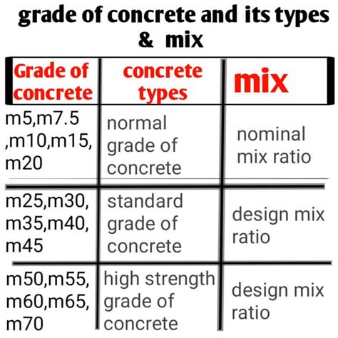 Concrete Mix Ratio Table Concrete Grade Types Civil Sir