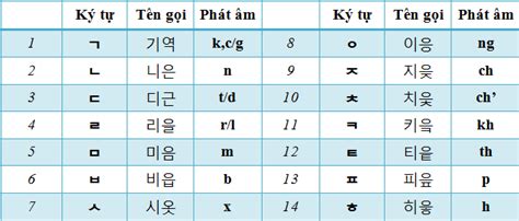 Giới Thiệu Bảng Chữ Cái Tiếng Hàn Và Cách Phát âm Trung Tâm Tiếng Hàn