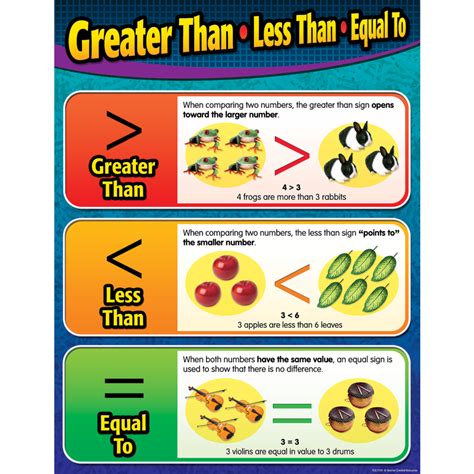 Greater Than/Less Than/Equal To Chart - TCR7739 | Teacher Created Resources