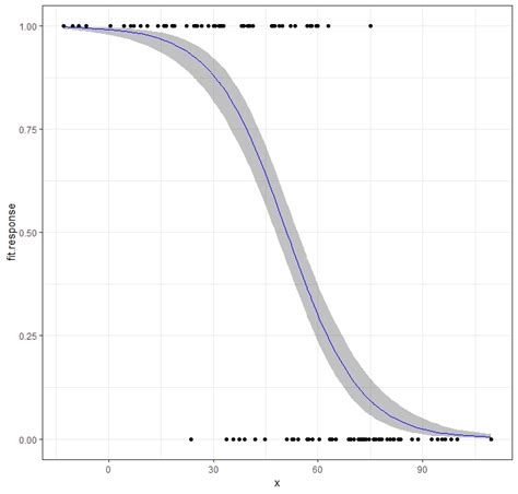 how to overlay two visreg graphs on r r ggplot2 histo