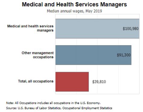 5 Top Mba Healthcare Management Careers Salary Outlook
