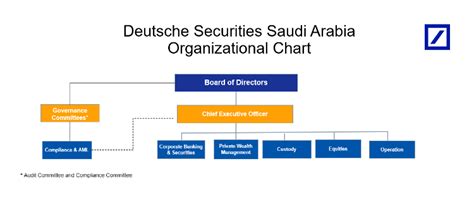 Organizational Chart Deutsche Bank