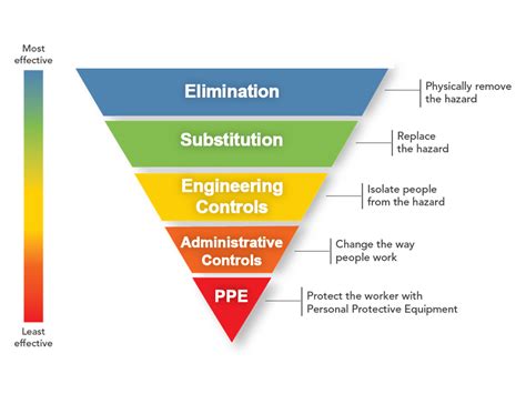 The Hierarchy Of Risk Control Stockwell Safety