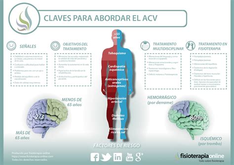 Conocer Los Síntomas Factores De Riesgo Y Complicaciones De Un Acv