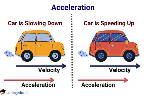 Uniform Acceleration Equation Examples And Graph