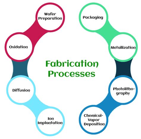 Ic Fabrication Process Javatpoint