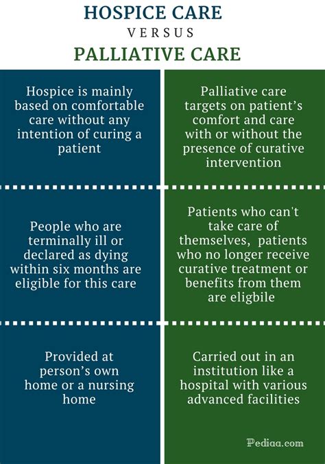 What are the different levels of hospice care. Difference Between Hospice and Palliative Care | Concept ...