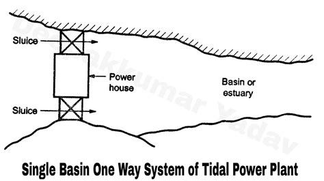 Tidal Power Plants Single Basin System