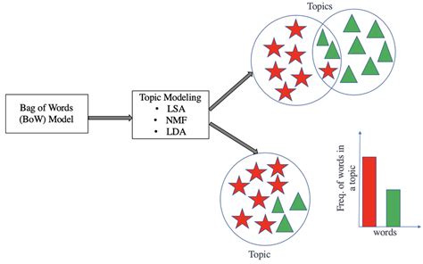 Topic Modeling Using Lsa Nmf And Lda After Topic Modeling We