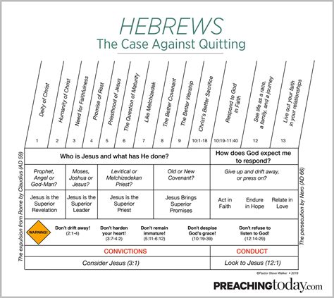 Chart Preaching Through Hebrews Preaching Today
