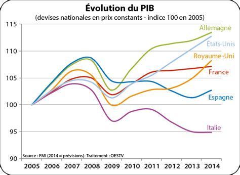 Gdp (nominal) per capita does not, however, reflect differences in the cost of living and the inflation rates of the countries; OESTV - Analyses & Conjoncture N°46 - Avril 2015