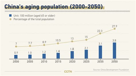 China To Build Aged Care Industry Clusters By 2022 Cgtn