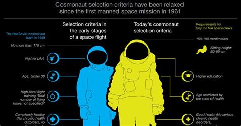 Cosmonaut Selection Criteria