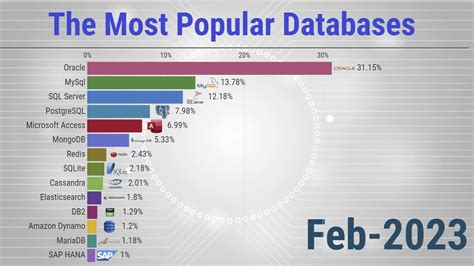 The Most Popular Databases 20042023 Youtube