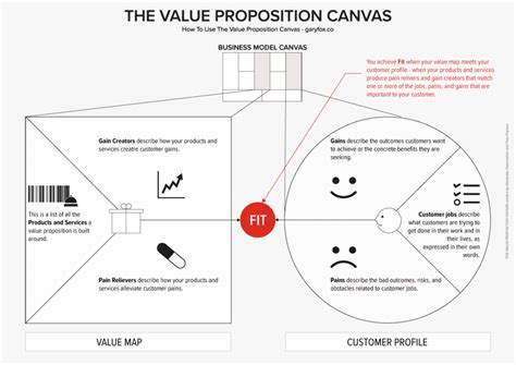 Value Proposition Canvas Meaning Design Talk
