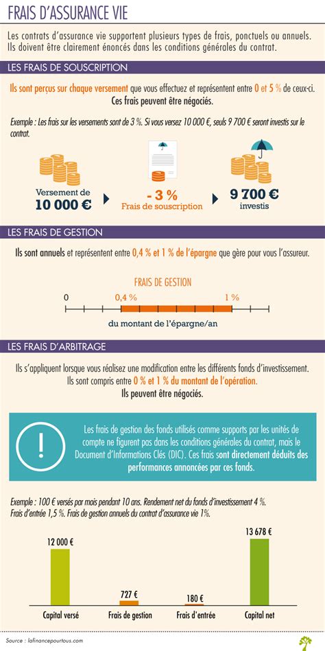 Contrat Dassurance Vie Comprendre Les Frais Mif