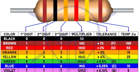 Resistor Color Codes 3 4 5 And 6 Band Resistors Calculators