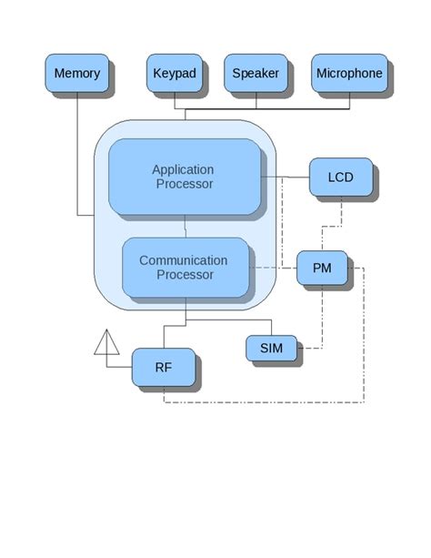 Advanced mobile phone system (amps). The Java API to Android's Telephony Stack | Linux Journal
