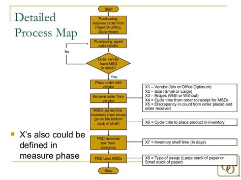 Six Sigma Process Map Shapes