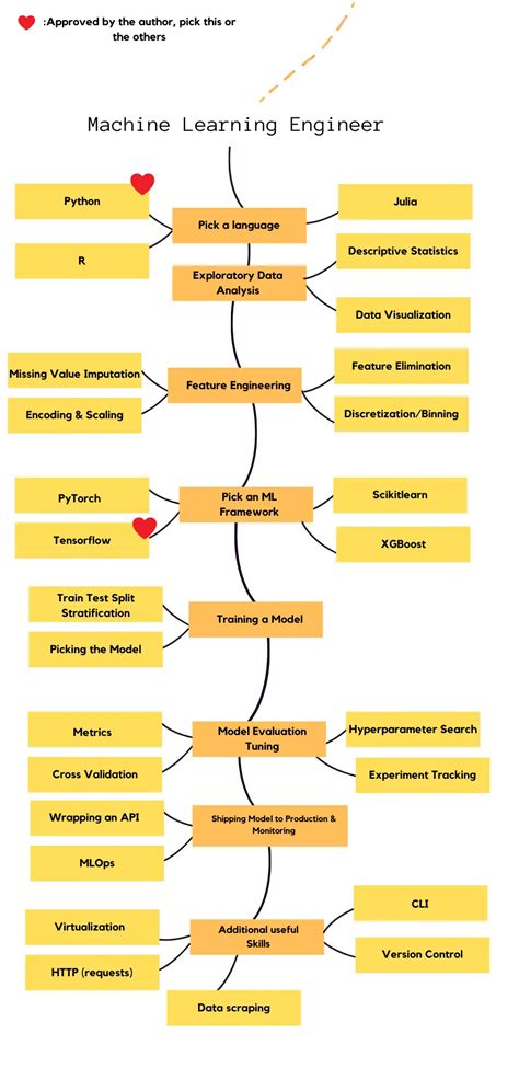 Machine Learning Roadmap Penetration Testing Tools Ml And Linux