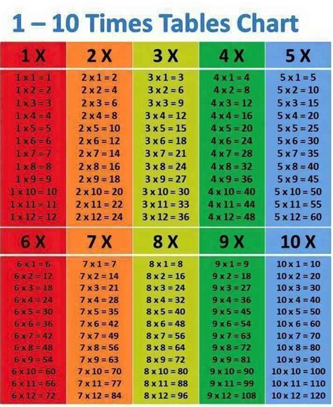 10 Times Table Times Table Chart Multiplication Table Printable