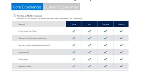 The below table gives an overview of key differences between windows 10 home vs pro. Bilder: Windows 10 Home vs. Pro vs Enterprise vs ...